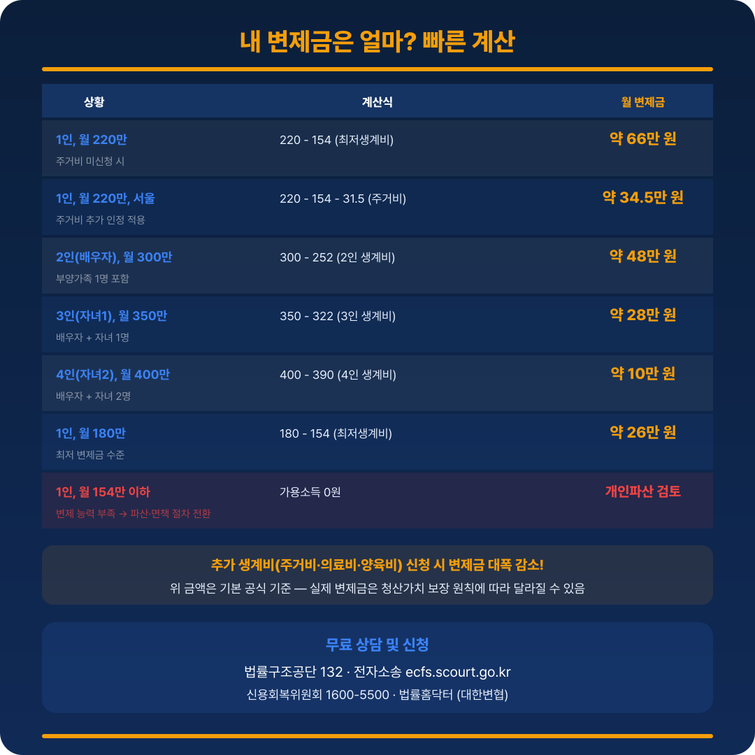 개인회생 변제금 빠른 계산 가이드