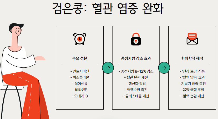 검은콩: 혈관 염증 완화