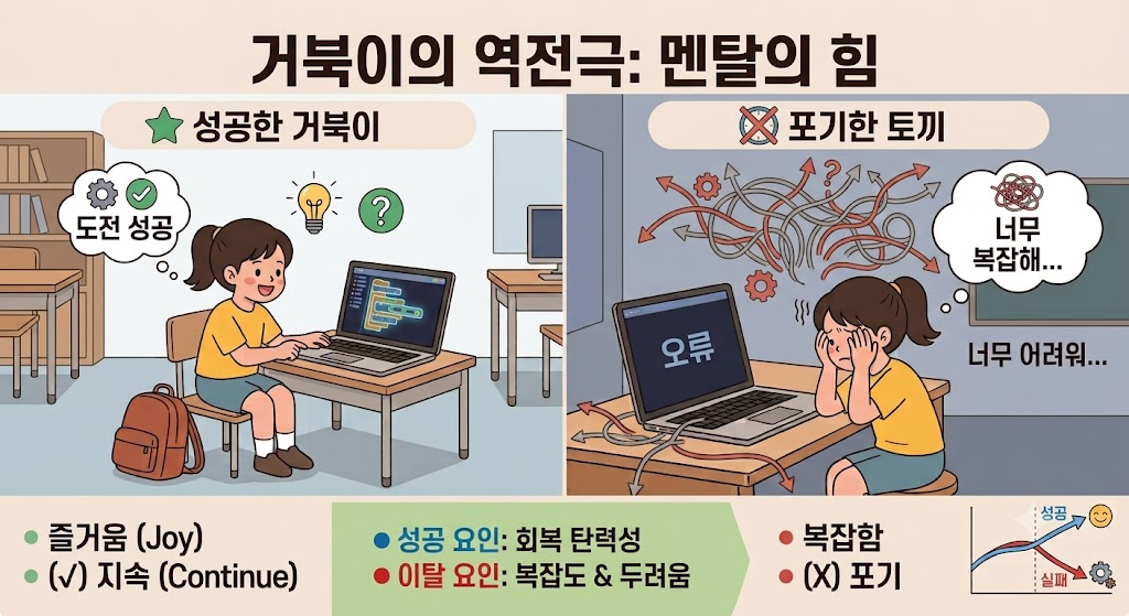 거북이처럼 시작했지만 실패에 둔감한 멘탈로 결국 토끼를 앞지른 아이들이 있습니다