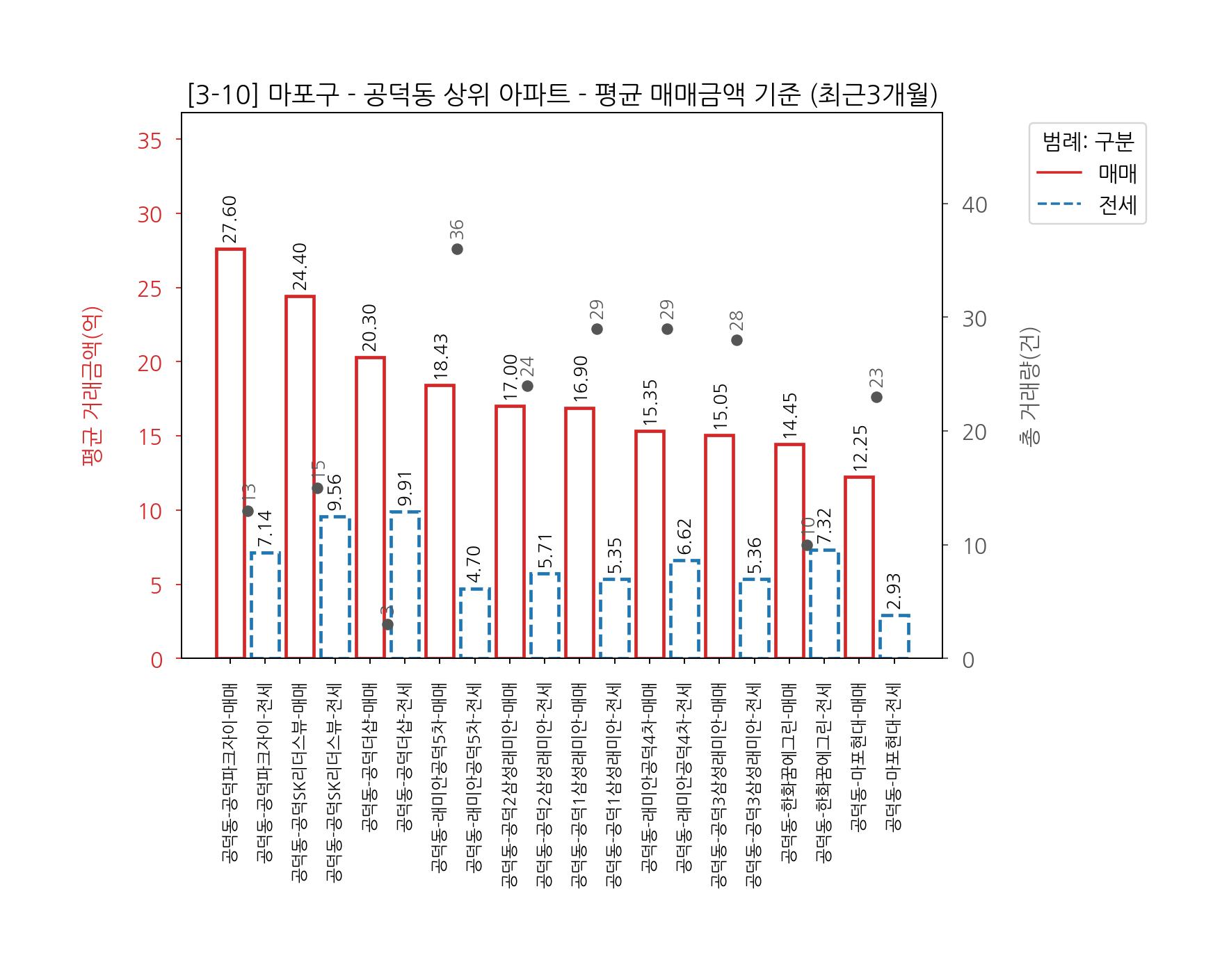 마포구 아파트 전세 매매