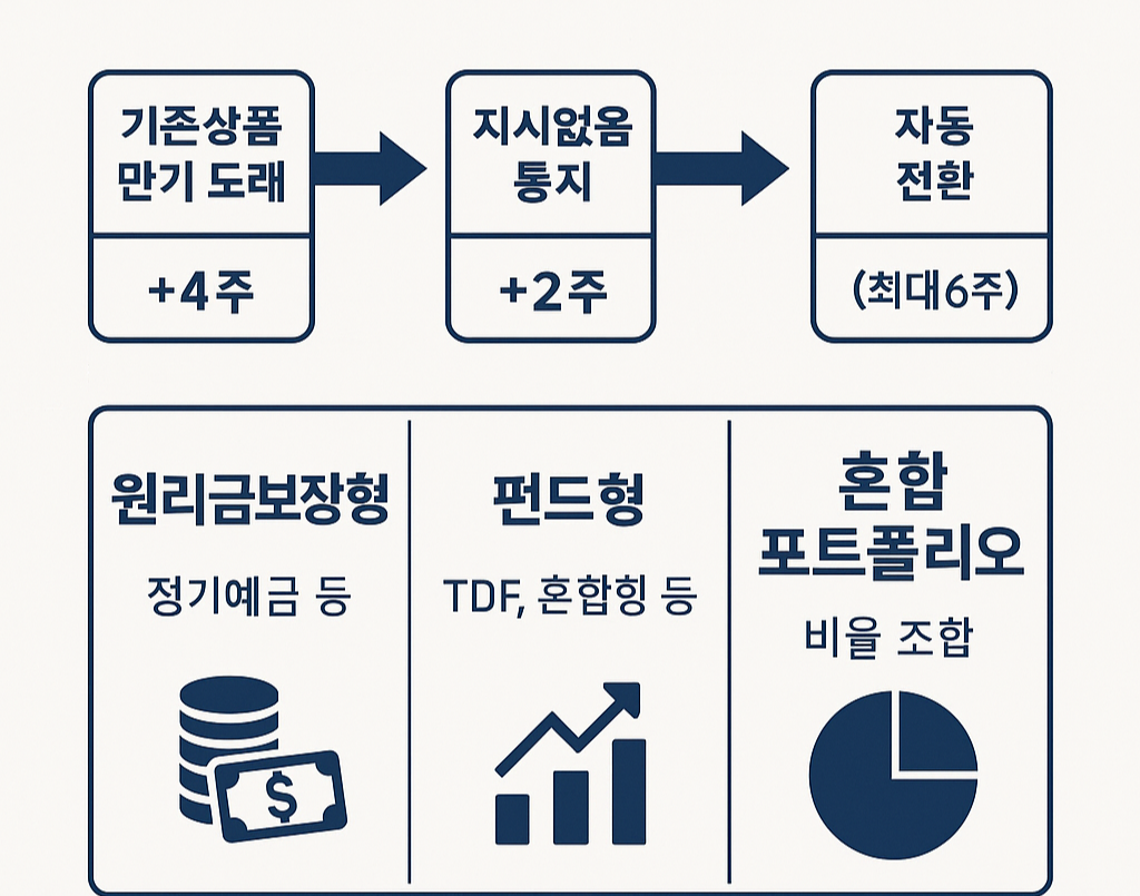 퇴직연금 디폴트 옵션 제도 개요, 절차, 유형을 한눈에 보여주는 인포그래픽