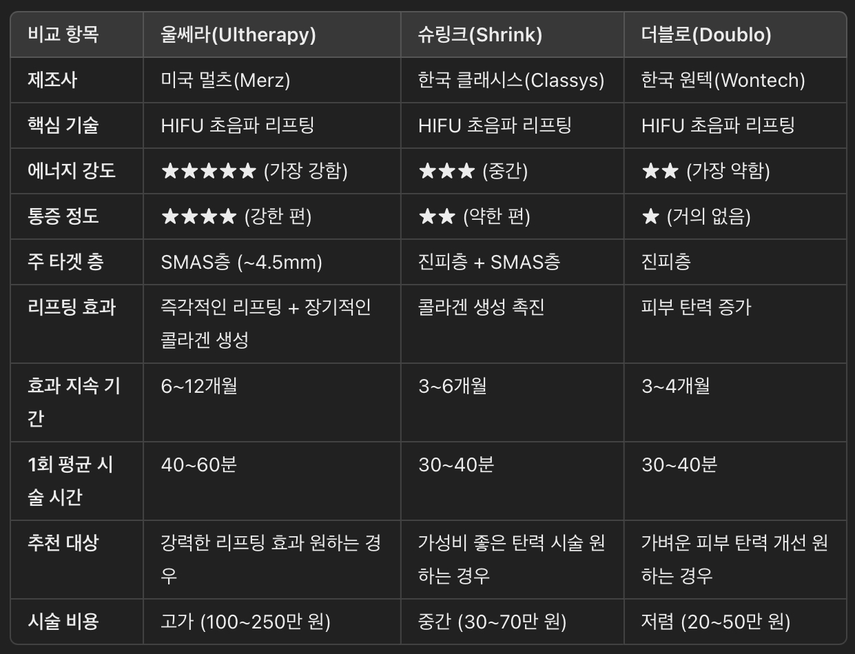 울쎄라(Ultherapy) vs 슈링크(Shrink) vs 더블로(Doublo) 비교