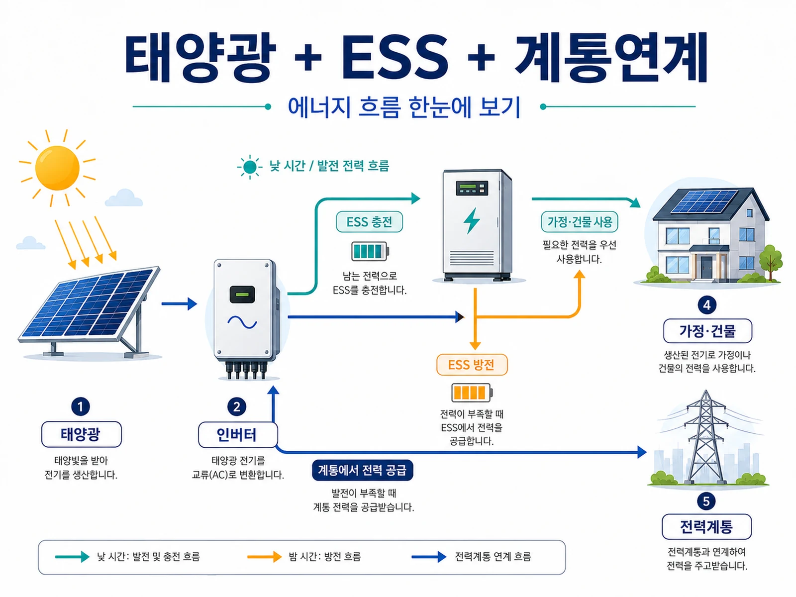 태양광 발전과 ESS 및 전력계통이 연결된 에너지 흐름 구조