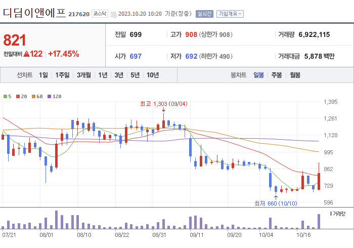 디딤이앤에프 3개월 주가(일봉)