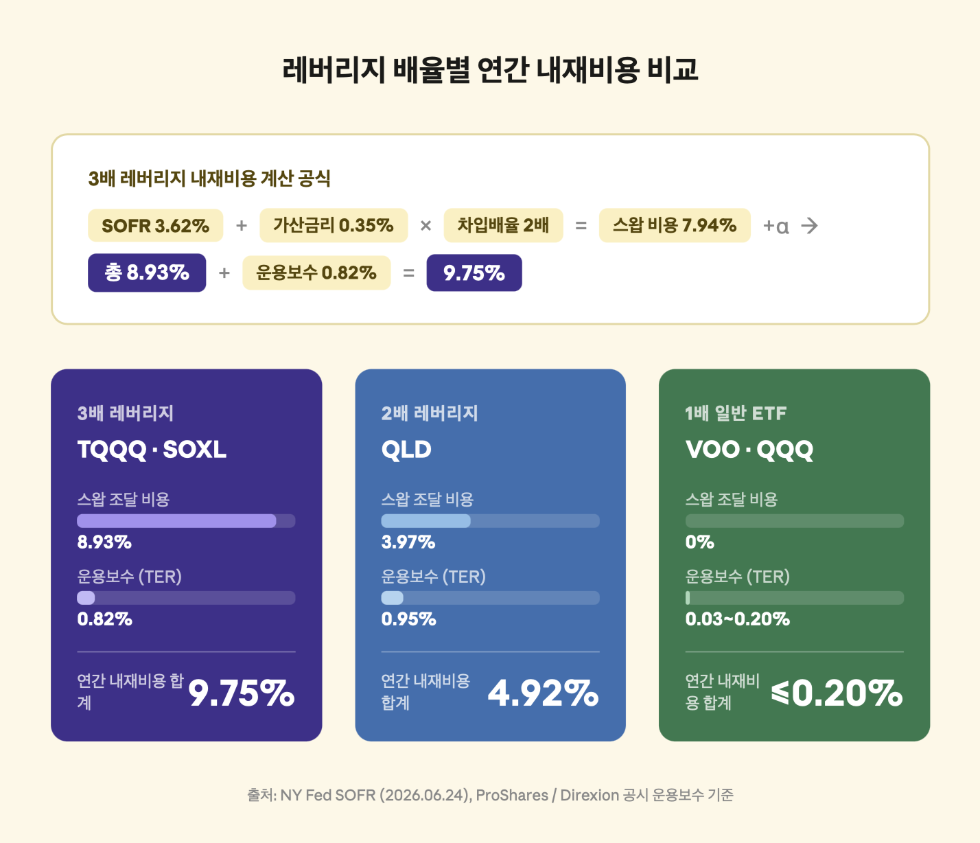레버리지 배율별 연간 내재비용 비교