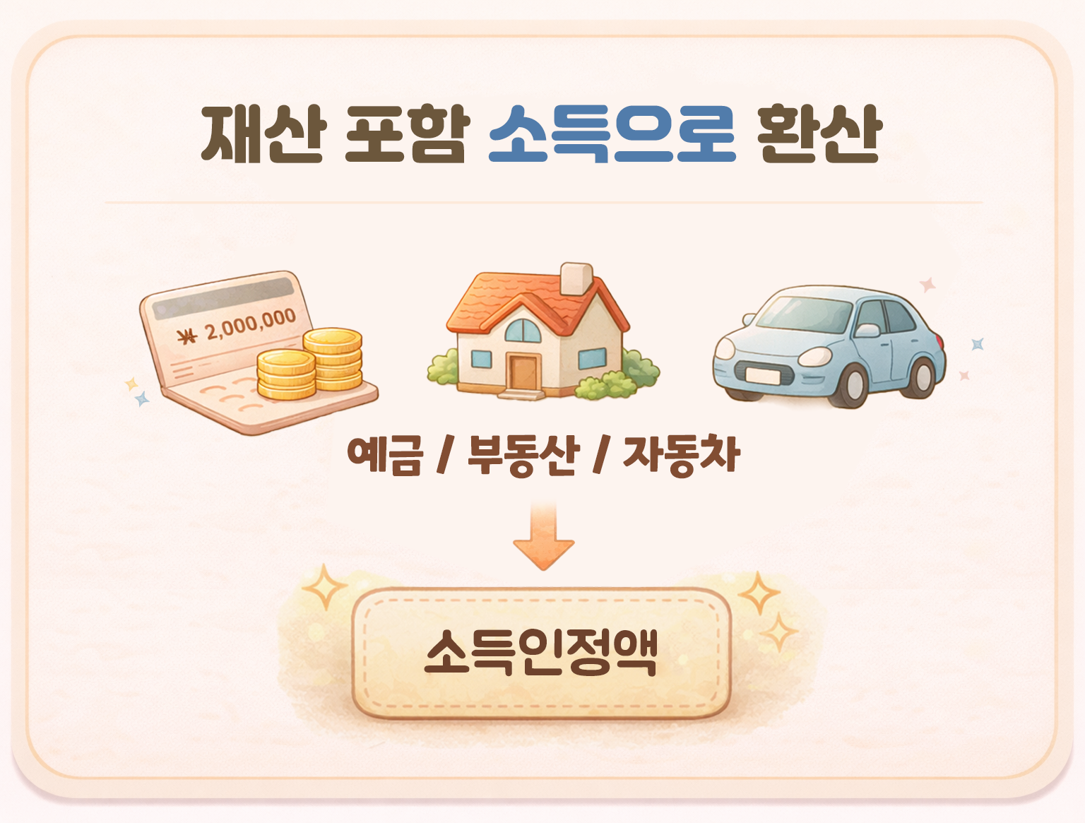 기초연금 소득인정액 계산 구조|재산 포함 소득으로 환산되는 기준 예금 부동산 자동차 반영 설명