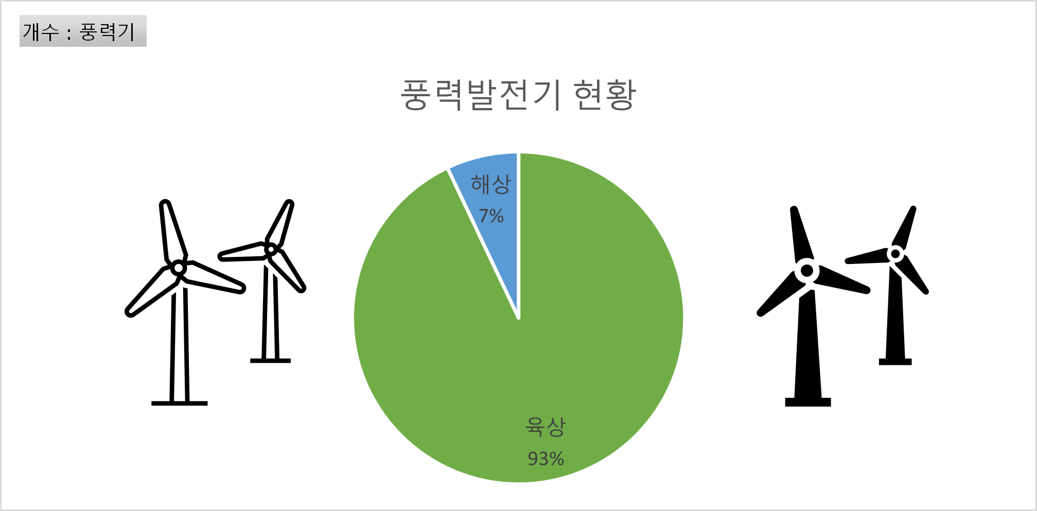 풍력발전단지 현황