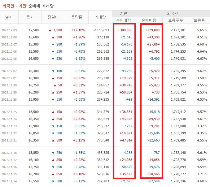 서진시스템 11월 ~ 12월 외국인 기관 순매수