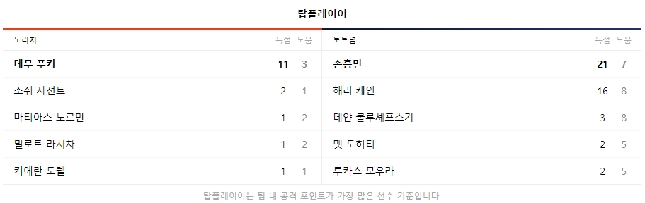 토트넘 노리치 탑 플레이어