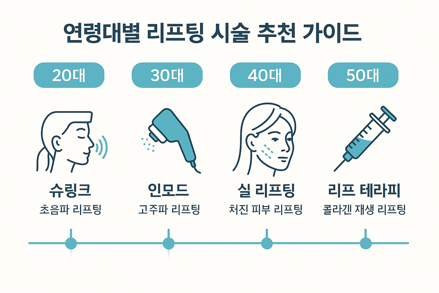 연령대별 추천 리프팅 시술