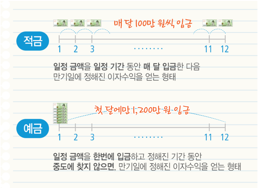 예금VS적금