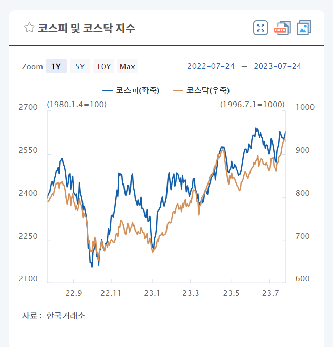 코스피&amp;#44; 코스닥 지수