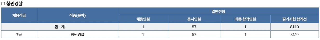 청원경 채용 및 응시인원, 필기 커트라인