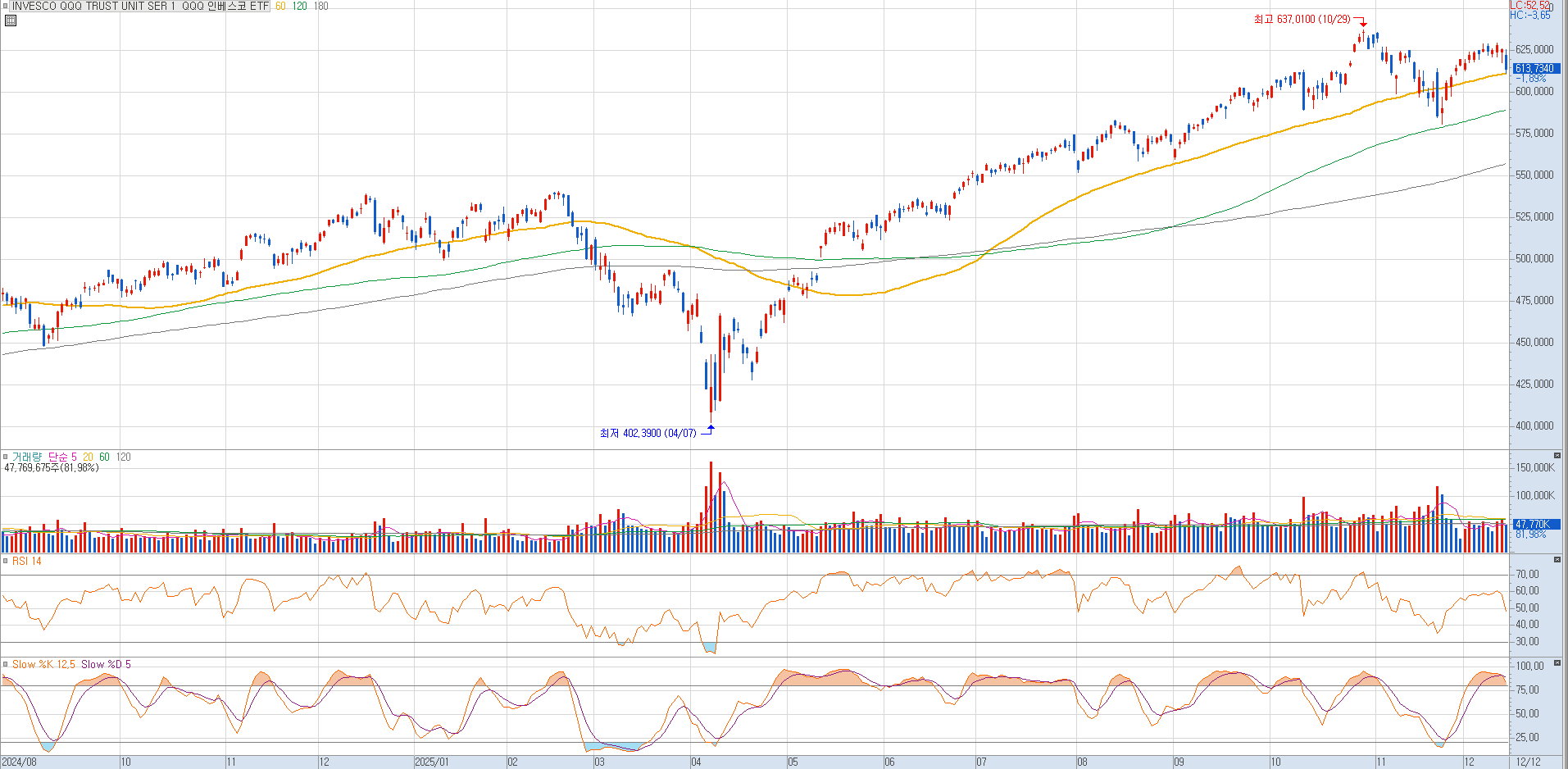 나스닥 100 차트