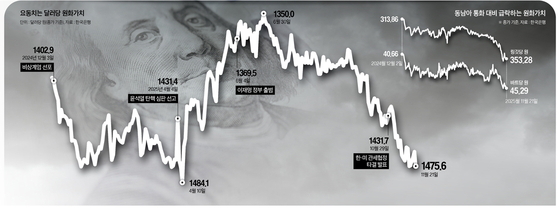 한국 내부 요인으로 지목되는 개인과 연기금의 해외 달러 투자 및 자본 유출 현황