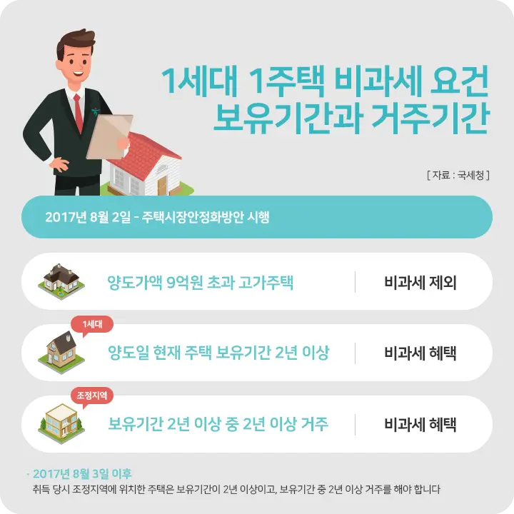 1세대 1주택 혜택