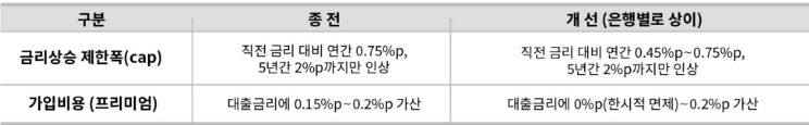 금리상한형 주택담보대출 상품은 종전 대비 개선내용 비교