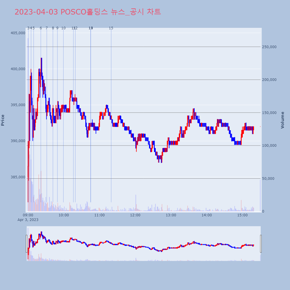 POSCO홀딩스_뉴스공시차트