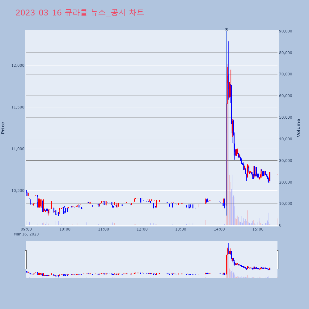 큐라클_뉴스공시차트