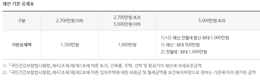 재산 기본공제액