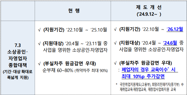 새출발기금-신청자격-확대