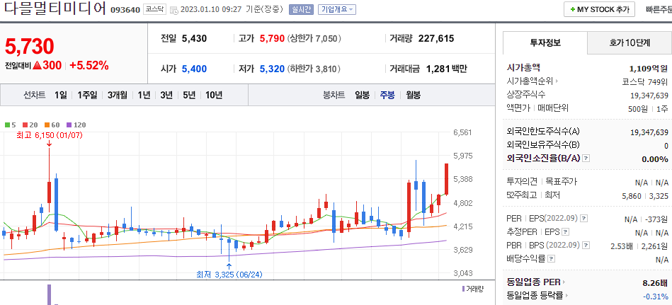 다믈멀티미디어 차트
