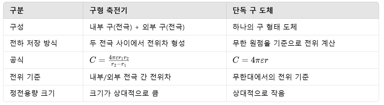 구형 축전기 단독 구 도체 비교