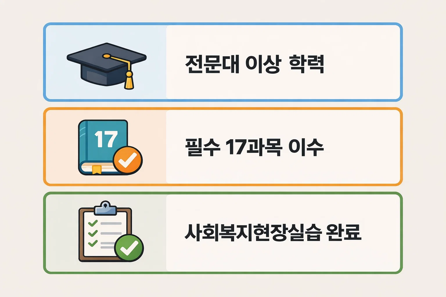 전문대 이상 학력, 필수 17과목 이수, 사회복지현장실습 완료 등 사회복지사 2급 자격요건을 정리한 인포그래픽