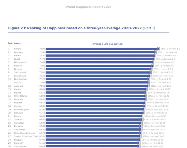 2023년 국제행복지수 순위