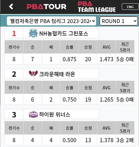 PBA 팀리그 1라운드 순위(프로당구 23-24시즌)
