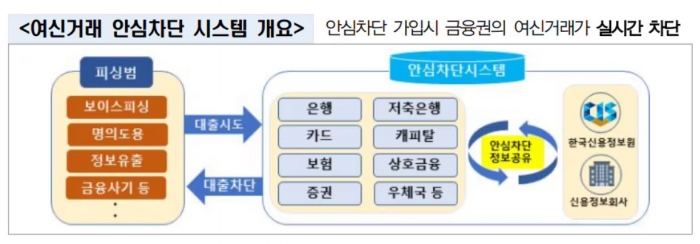 여신거래 안심차단 서비스 신청 및 해제 방법 대출사기 막는 안심차단