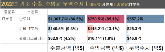 2022년 IT부품 수입/수출/무역수지