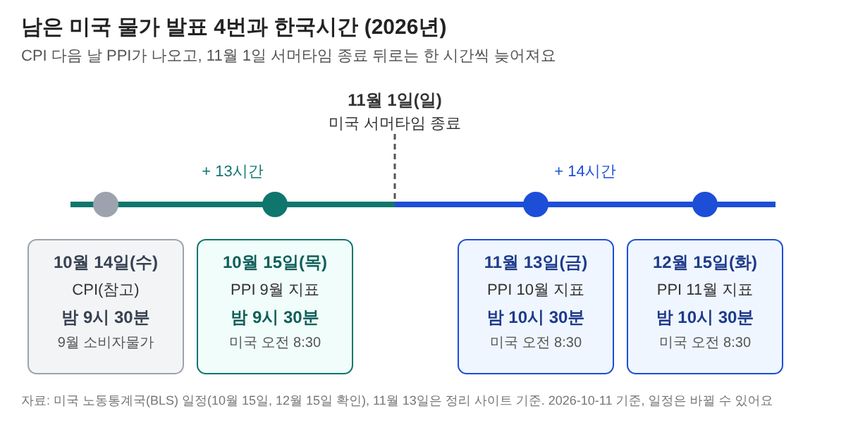 물가 발표 4번 한국시간