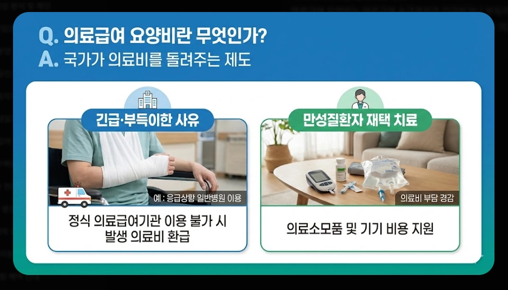 의료급여(요양비)신청, 지원대상, 지원항목, 지원금액