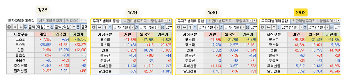 투자자별 매매종합(수급): 고점 형성부터 하락 시작까지