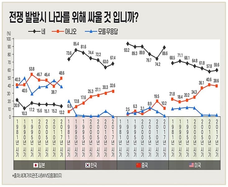 한국은 전쟁나면 나가서 싸울 것인가? 아니면...세계 각국 설문조사