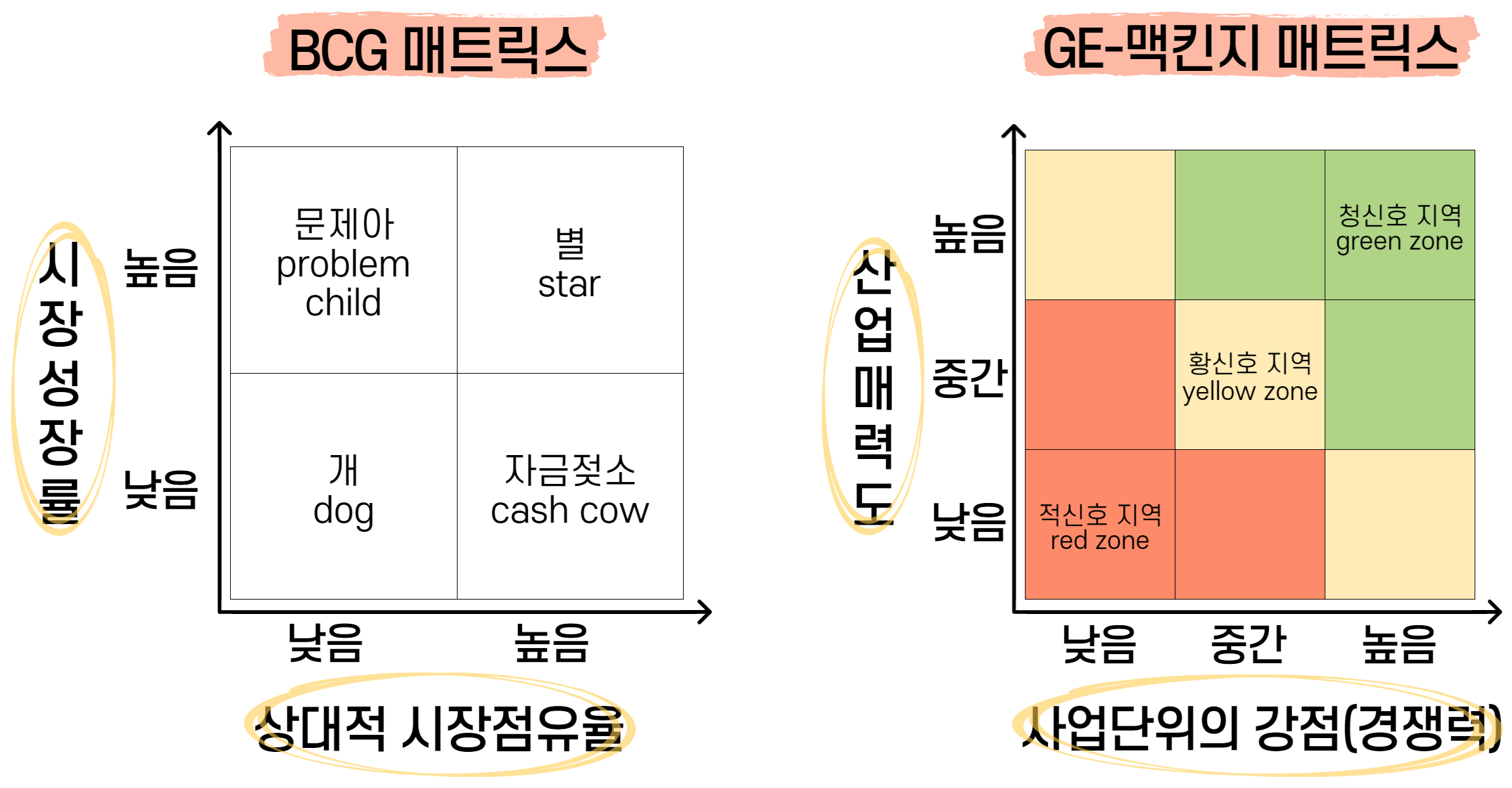 BCG매트릭스