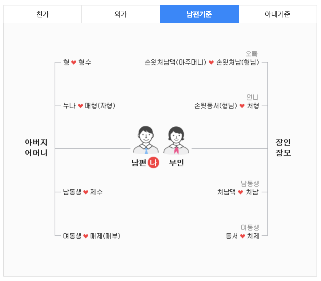촌수계산