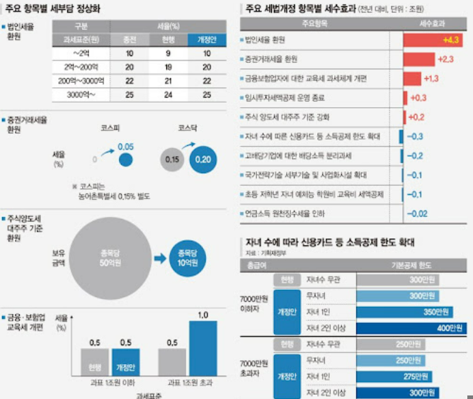이재명 정부 첫 세제개편안 총정리, 법인세·주식 양도세·증권거래세, 이렇게 달라진다!