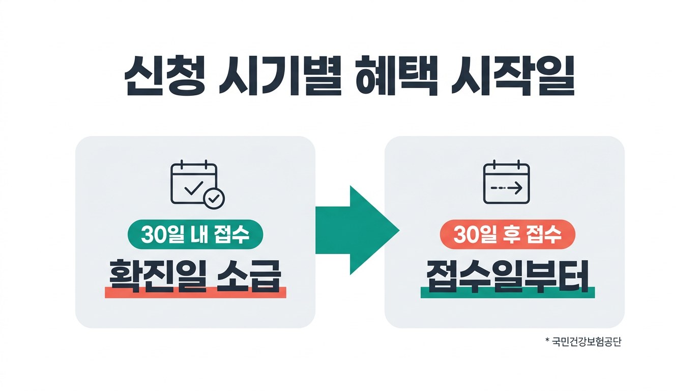 산정특례 신청 시기별 혜택 시작일