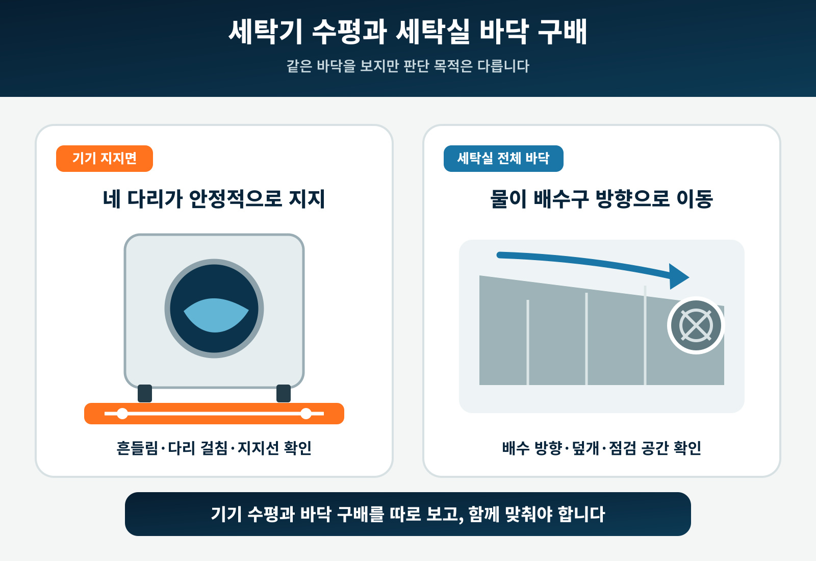 세탁기 설치면 수평과 세탁실 바닥 배수 구배 차이 비교 도해