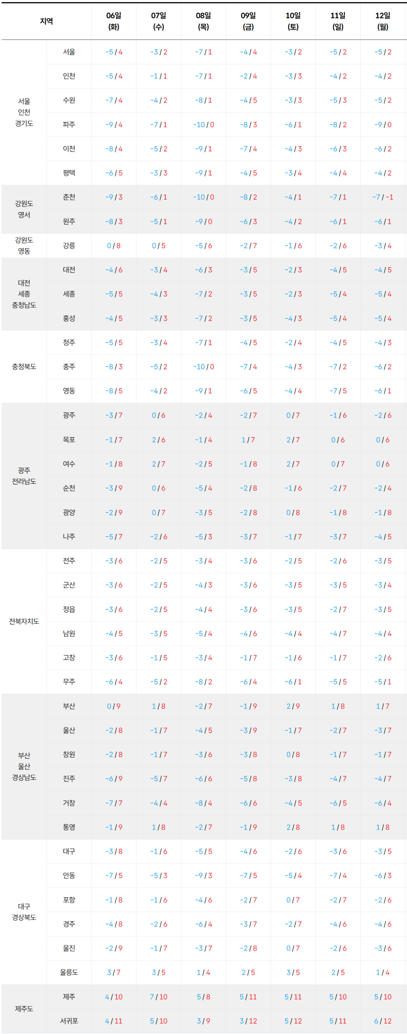 2026년 1월 6일 1월 12일 전국 기온 예보