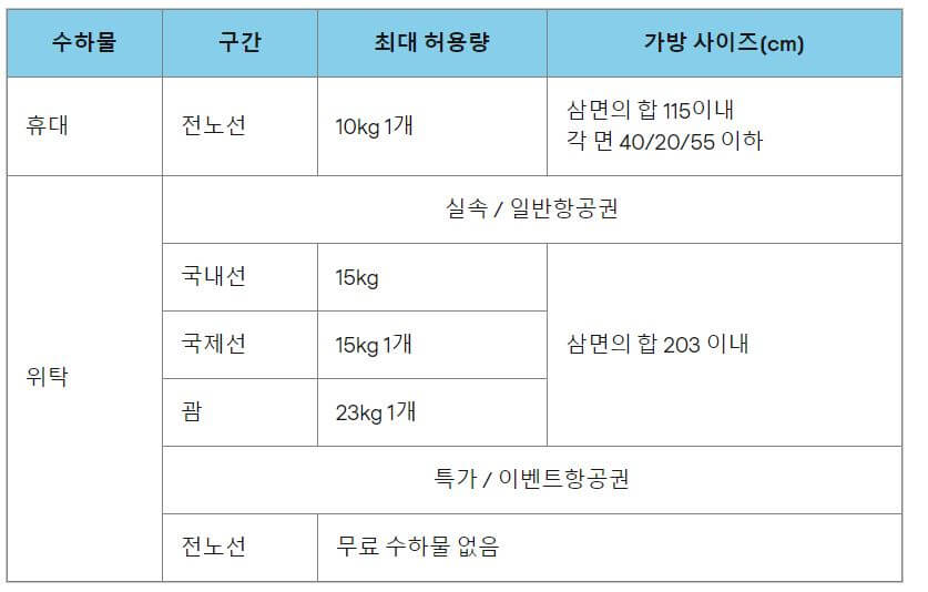 에어부산 휴대 위탁 수하물 규정