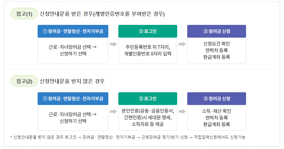 근로장려금 신청안내문 받은 유무에 따른 신청방법