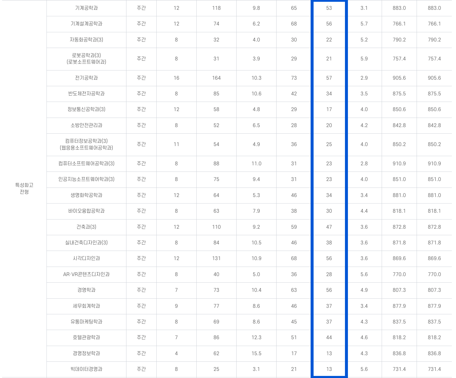 2024 동양미래대 수시 충원결과