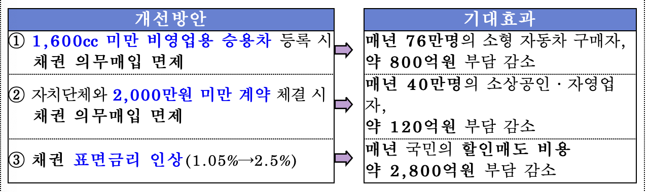 자동차구입채권의무매입면제