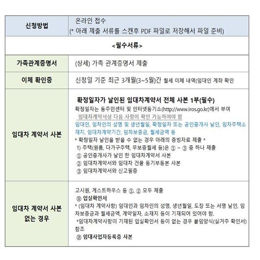 2023 청년 월세 지원 필수 서류