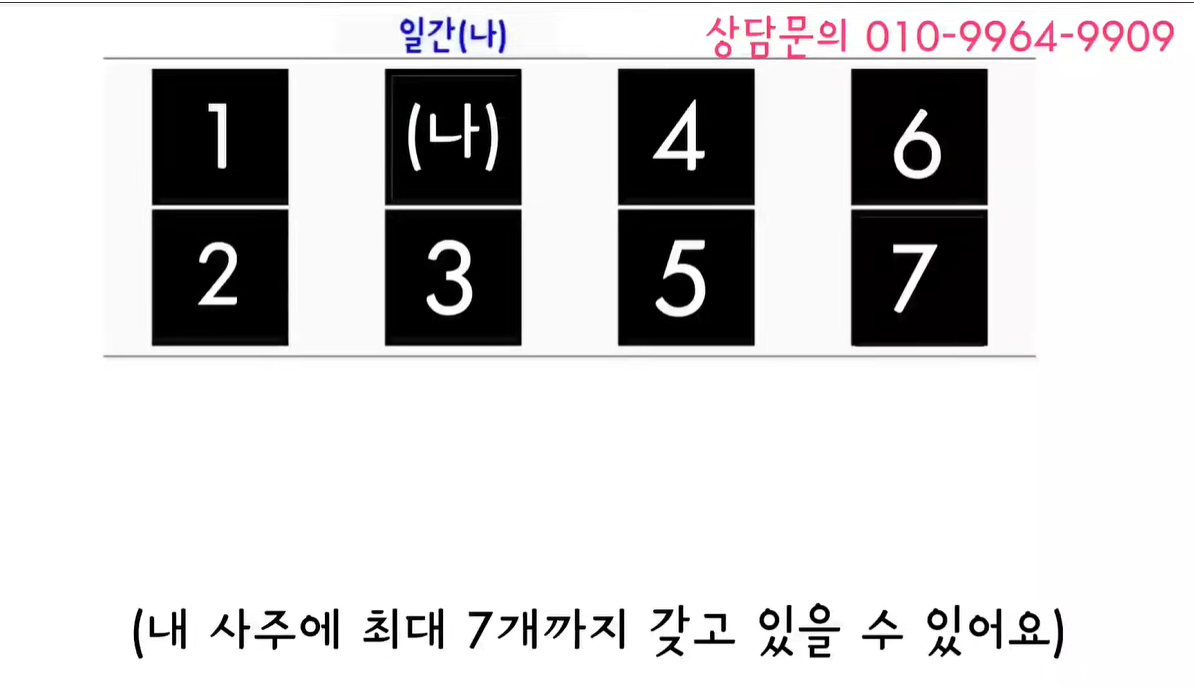 십성이 사주에 7개까지 들어가는 것을 보여줌