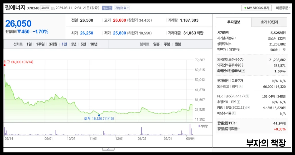 전고체 배터리 관련주, 대장주 분석, 삼성SDI 수혜주,풀밸류체인_필에너지_1년주가