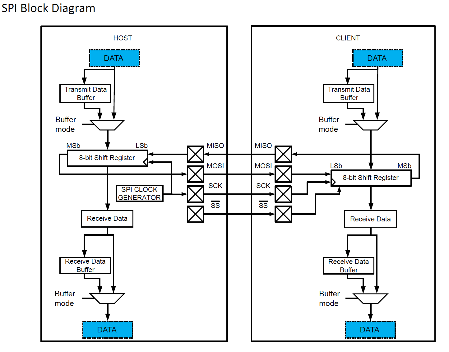 AVR128DA SPI block diagram